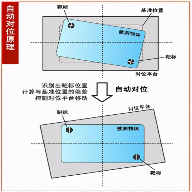 视觉对位系统主要工作过程_CCD自动对位系统